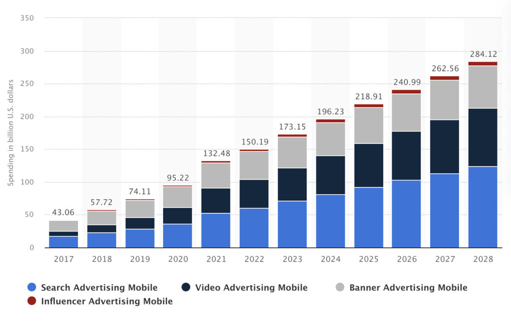 A stacked bar chart displaying mobile advertising spending from 2017 to 2028 in billion U.S. dollars. The chart includes four categories: Search Advertising Mobile (blue), Video Advertising Mobile (dark blue), Banner Advertising Mobile (gray), and Influencer Advertising Mobile (red). Spending increases each year, reaching approximately $284.12 billion in 2028. Search and video advertising contribute the largest shares, while banner and influencer advertising make up smaller portions. The source is Statista. 